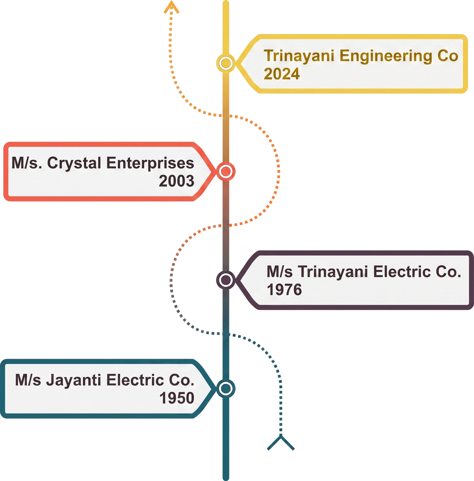Trinayani Group history